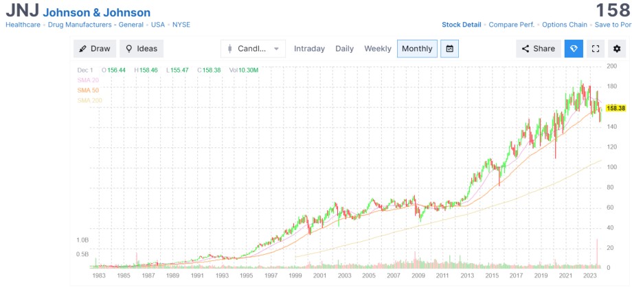 Impressive growth history - Johnson & Johnson stock