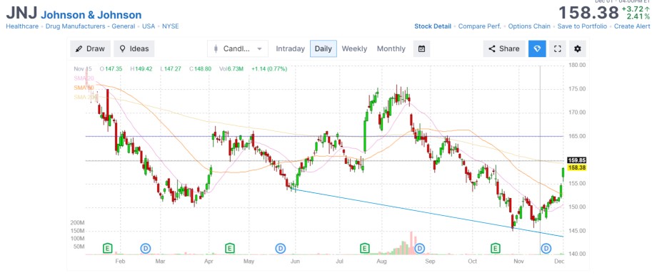 Johnson & Johnson best dividend aristocrat - November 2023