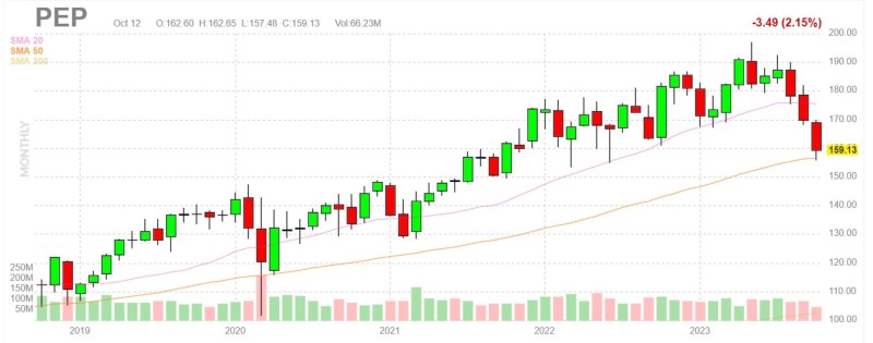 PEPSICO picked dividend aristocrat of the month - October 2023