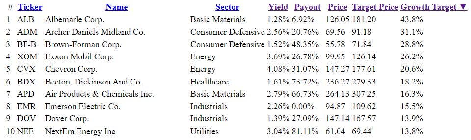 January 2024 dividend aristocrats list by growth