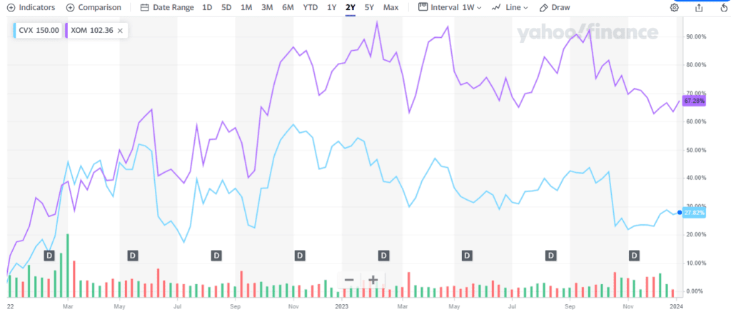 Energy Sector Dividend Aristocrats comparison Exxon vs Chevron